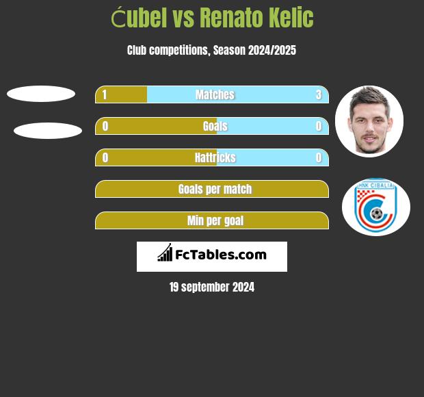 Ćubel vs Renato Kelic h2h player stats