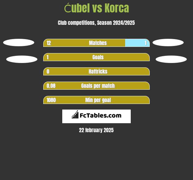 Ćubel vs Korca h2h player stats