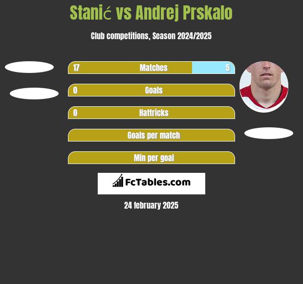 Stanić vs Andrej Prskalo h2h player stats