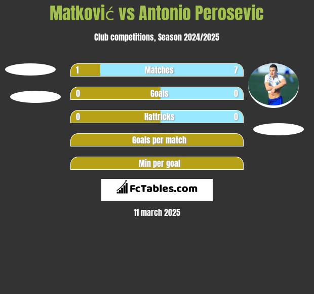 Matković vs Antonio Perosevic h2h player stats