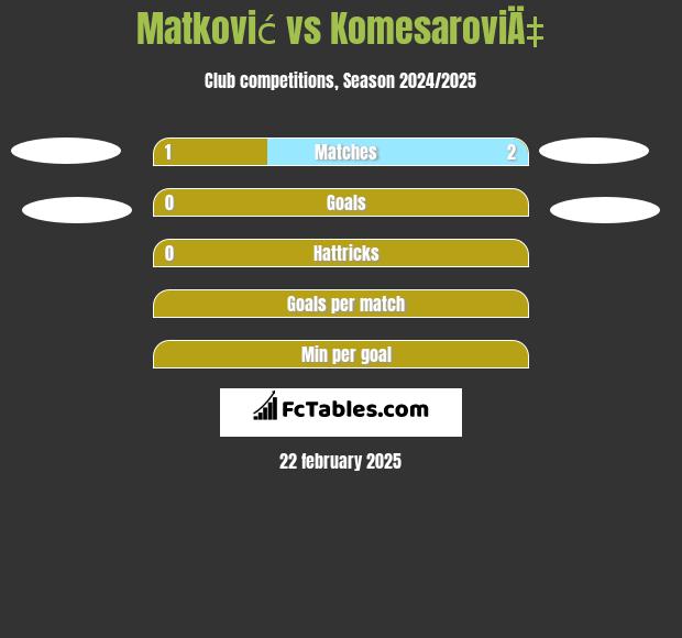 Matković vs KomesaroviÄ‡ h2h player stats