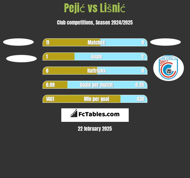 Pejić vs Lišnić h2h player stats