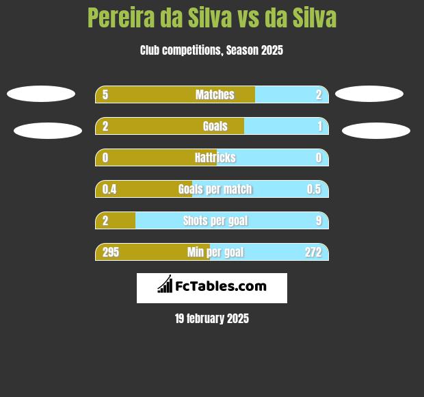 Pereira da Silva vs da Silva h2h player stats