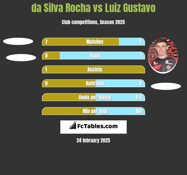 da Silva Rocha vs Luiz Gustavo h2h player stats