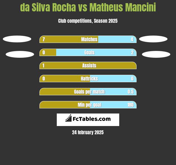 da Silva Rocha vs Matheus Mancini h2h player stats