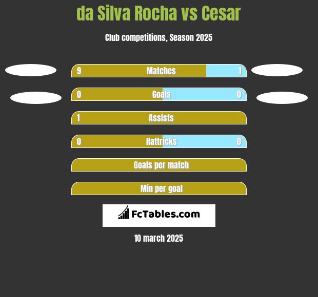 da Silva Rocha vs Cesar h2h player stats