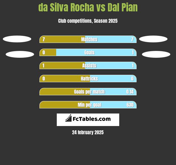 da Silva Rocha vs Dal Pian h2h player stats