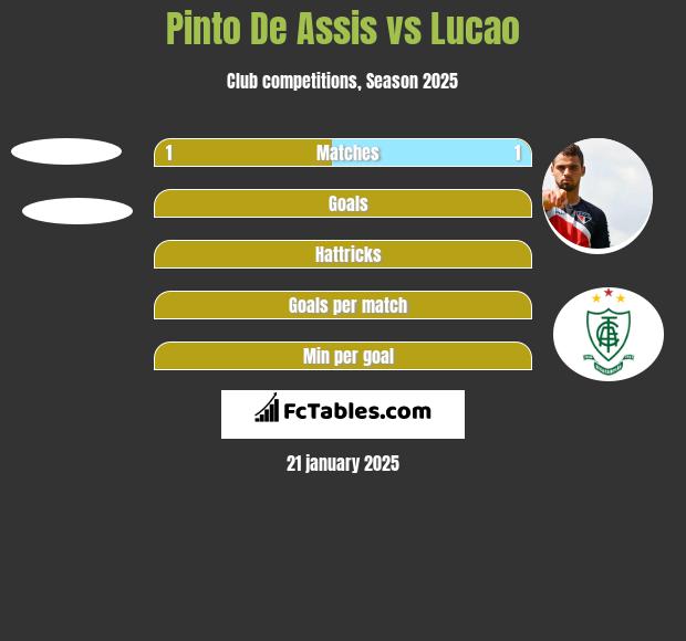 Pinto De Assis vs Lucao h2h player stats