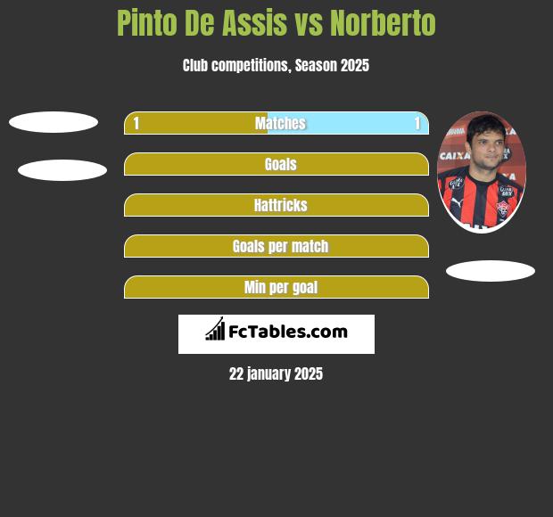 Pinto De Assis vs Norberto h2h player stats