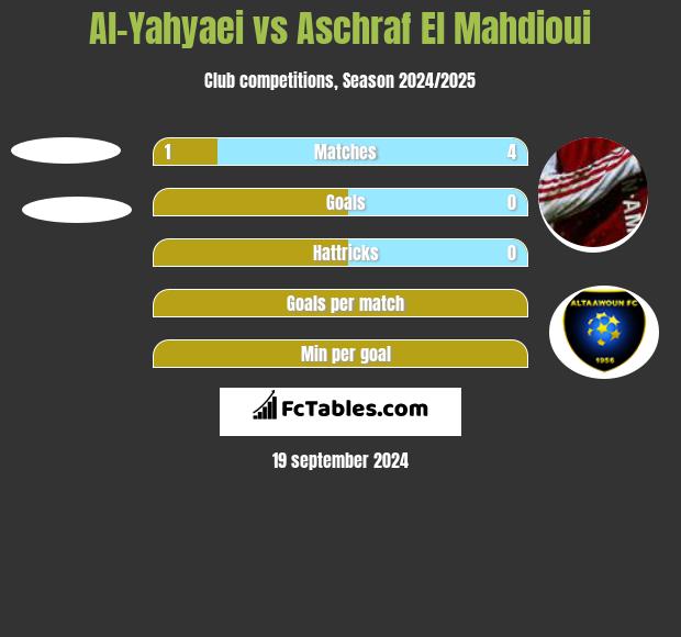 Al-Yahyaei vs Aschraf El Mahdioui h2h player stats