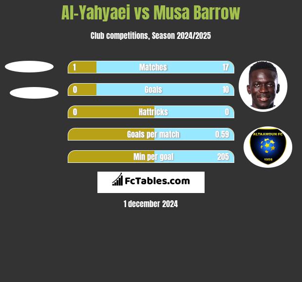 Al-Yahyaei vs Musa Barrow h2h player stats