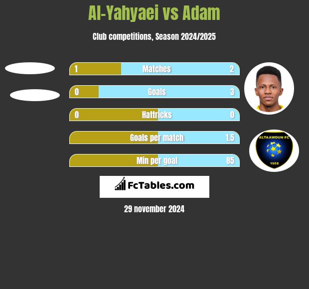 Al-Yahyaei vs Adam h2h player stats