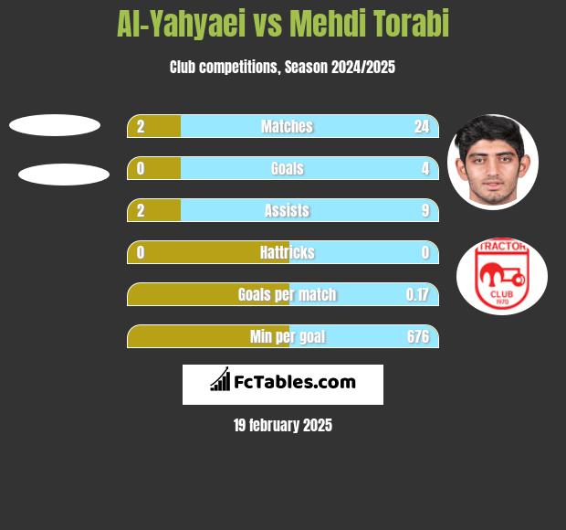 Al-Yahyaei vs Mehdi Torabi h2h player stats