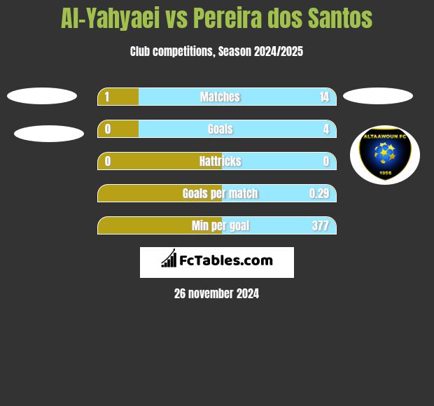 Al-Yahyaei vs Pereira dos Santos h2h player stats