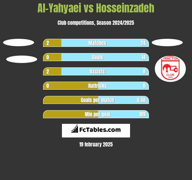 Al-Yahyaei vs Hosseinzadeh h2h player stats