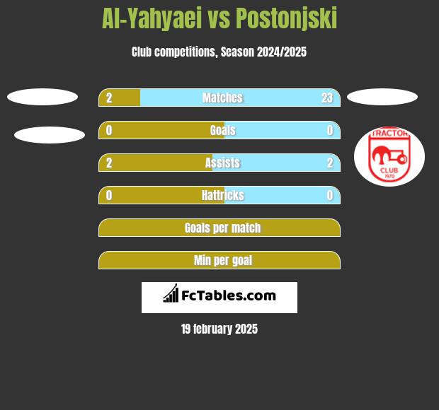 Al-Yahyaei vs Postonjski h2h player stats