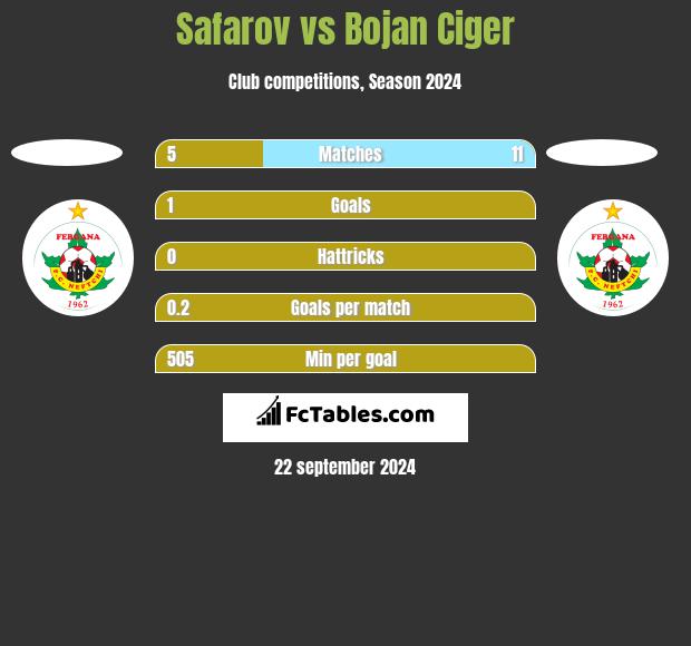 Safarov vs Bojan Ciger h2h player stats