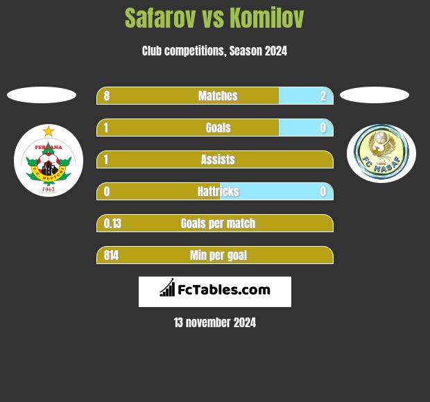 Safarov vs Komilov h2h player stats