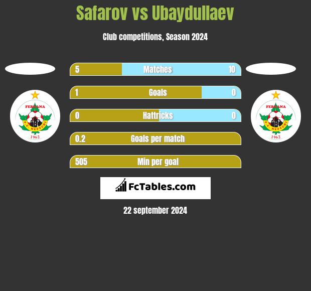 Safarov vs Ubaydullaev h2h player stats