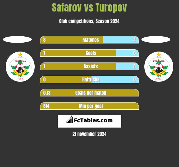 Safarov vs Turopov h2h player stats