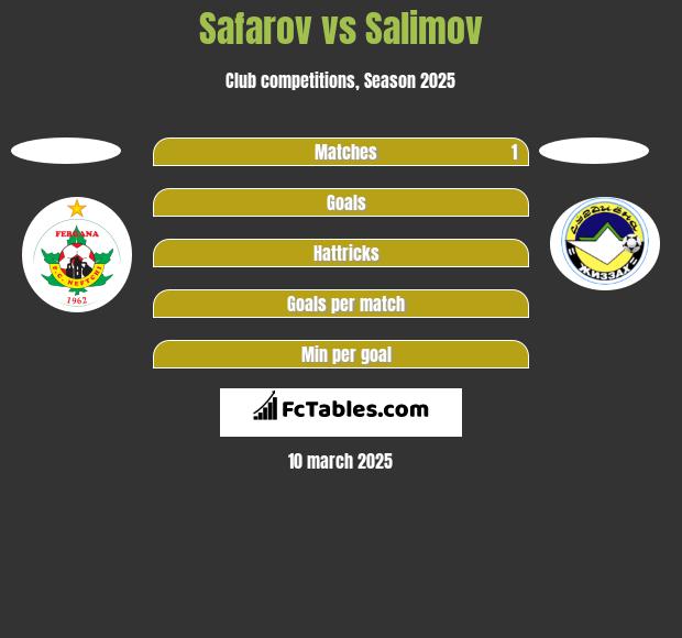 Safarov vs Salimov h2h player stats