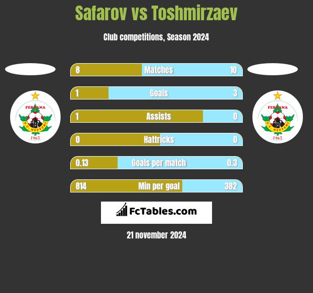 Safarov vs Toshmirzaev h2h player stats