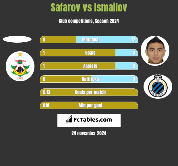 Safarov vs Ismailov h2h player stats