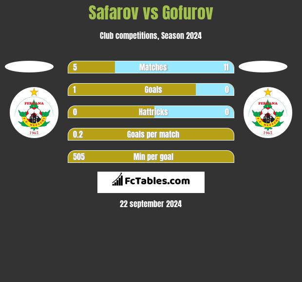 Safarov vs Gofurov h2h player stats