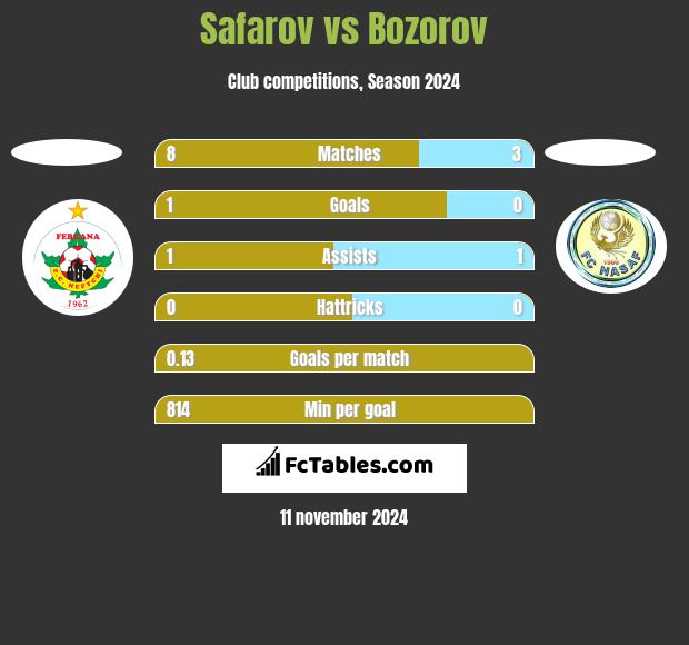 Safarov vs Bozorov h2h player stats