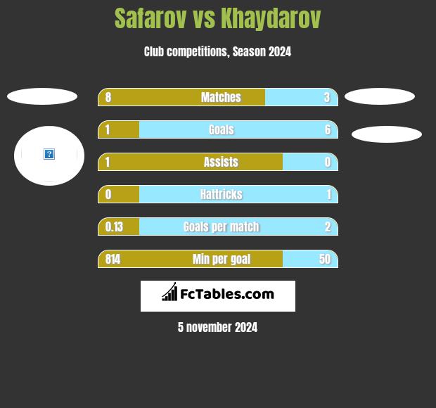 Safarov vs Khaydarov h2h player stats