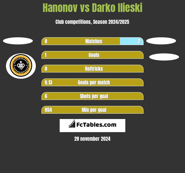 Hanonov vs Darko Ilieski h2h player stats