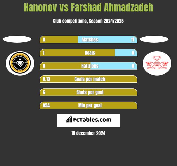 Hanonov vs Farshad Ahmadzadeh h2h player stats