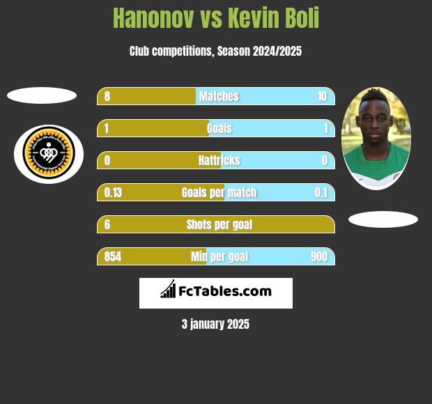 Hanonov vs Kevin Boli h2h player stats