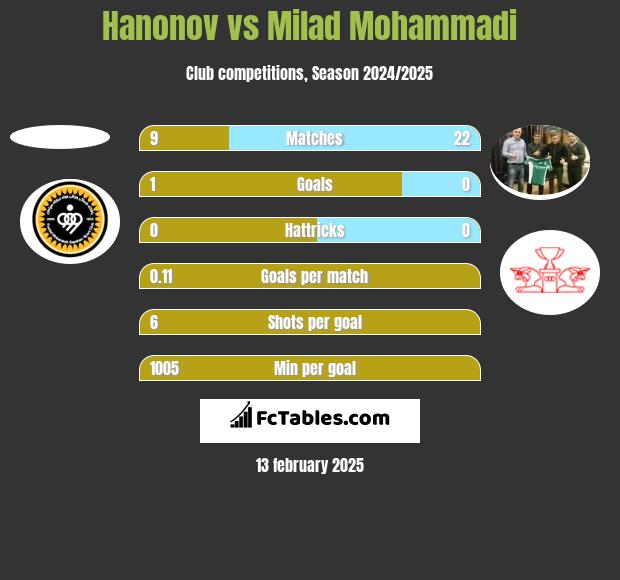 Hanonov vs Milad Mohammadi h2h player stats