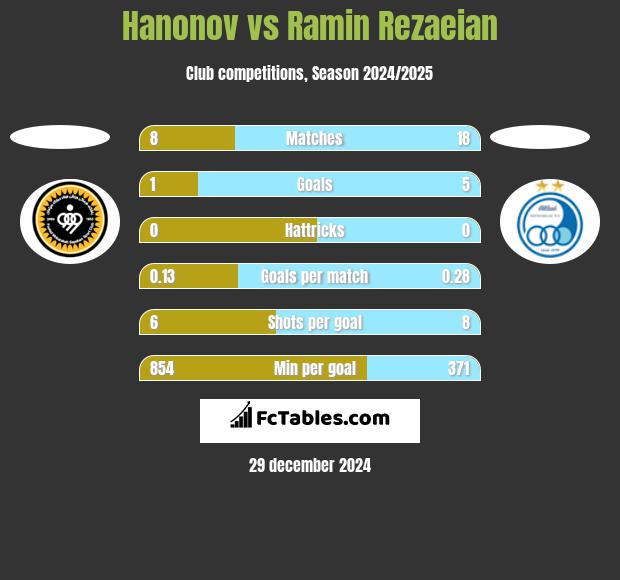 Hanonov vs Ramin Rezaeian h2h player stats