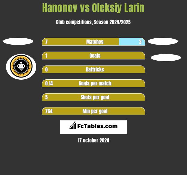 Hanonov vs Oleksiy Larin h2h player stats