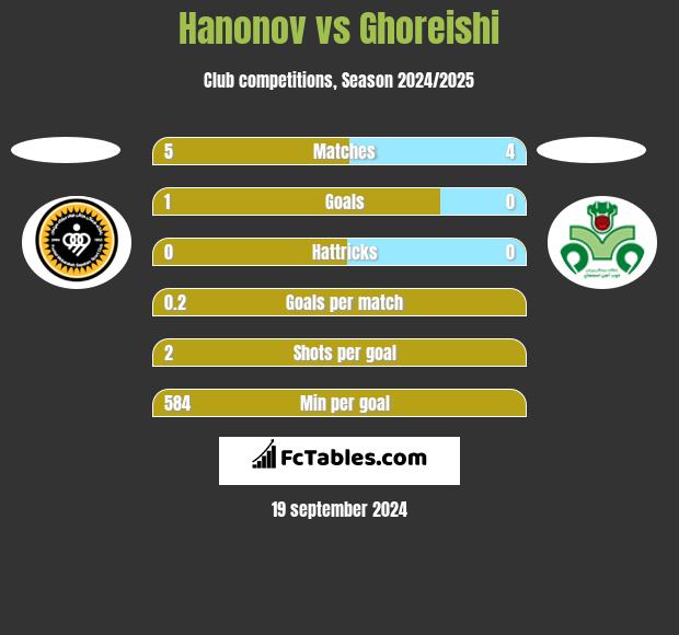 Hanonov vs Ghoreishi h2h player stats