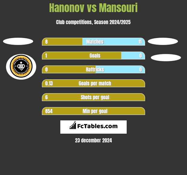 Hanonov vs Mansouri h2h player stats