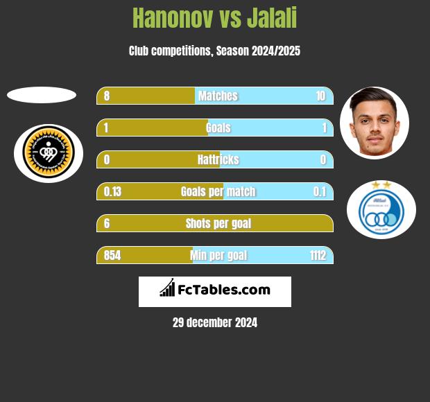 Hanonov vs Jalali h2h player stats