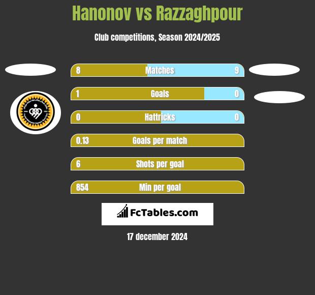 Hanonov vs Razzaghpour h2h player stats