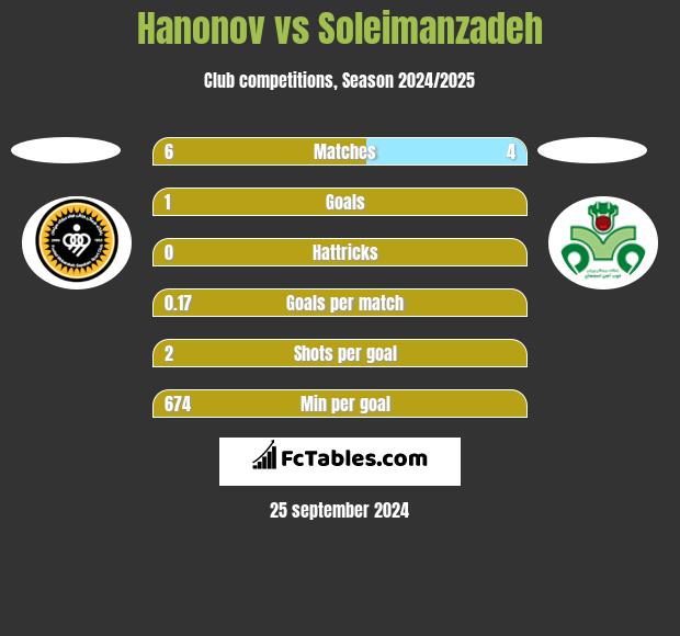 Hanonov vs Soleimanzadeh h2h player stats