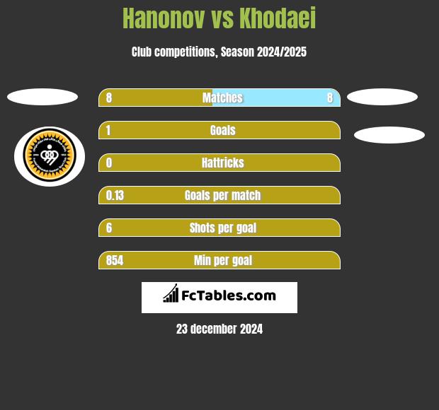 Hanonov vs Khodaei h2h player stats