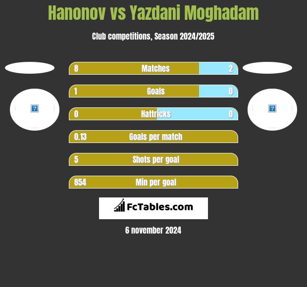 Hanonov vs Yazdani Moghadam h2h player stats