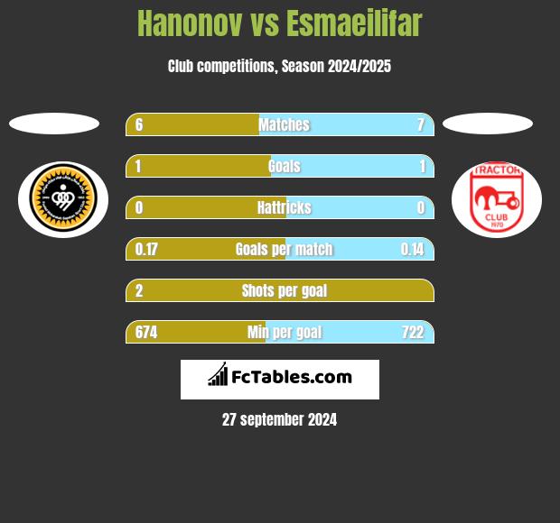 Hanonov vs Esmaeilifar h2h player stats