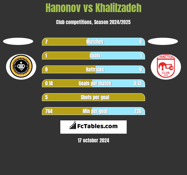 Hanonov vs Khalilzadeh h2h player stats