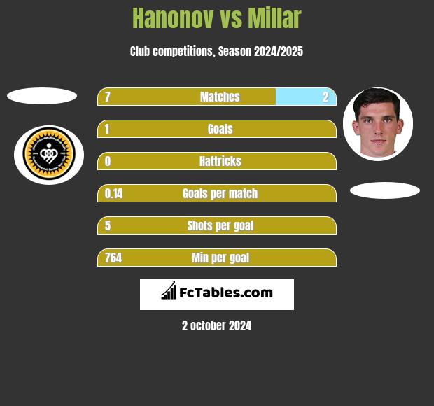 Hanonov vs Millar h2h player stats