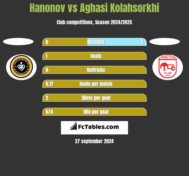 Hanonov vs Aghasi Kolahsorkhi h2h player stats