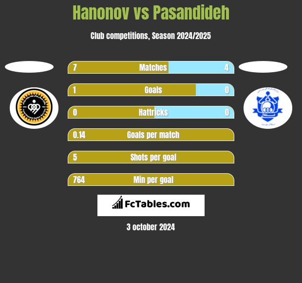 Hanonov vs Pasandideh h2h player stats