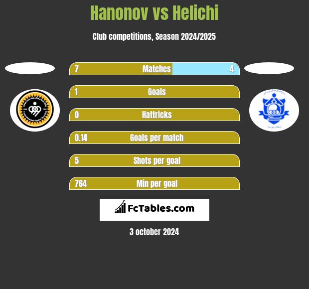 Hanonov vs Helichi h2h player stats