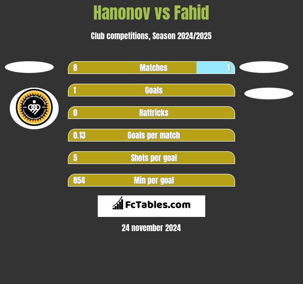 Hanonov vs Fahid h2h player stats